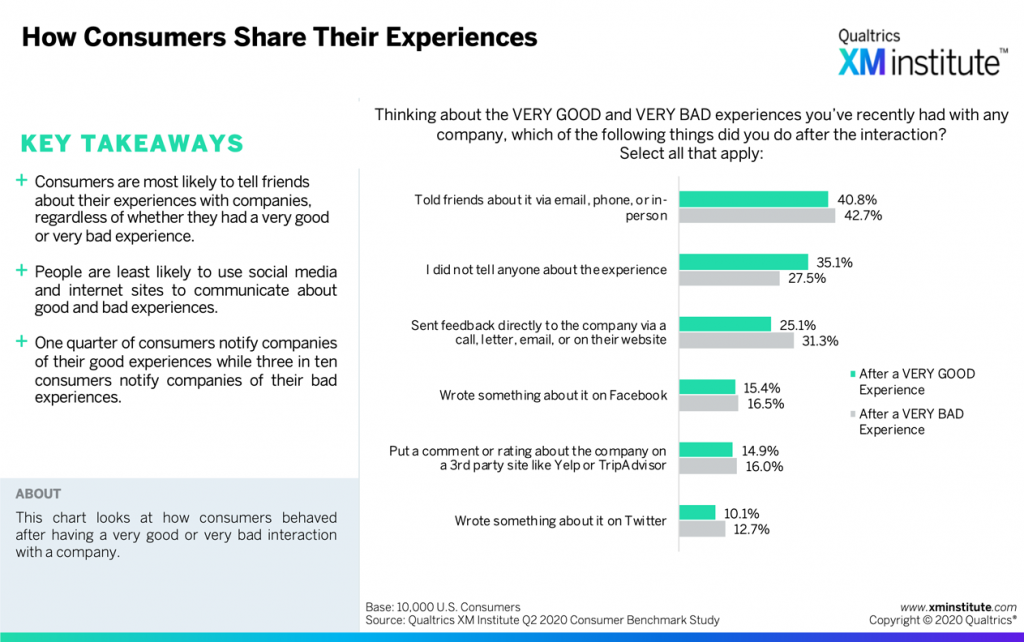 Data Snapshot: How Consumers Give Feedback, 2020 | XM Institute