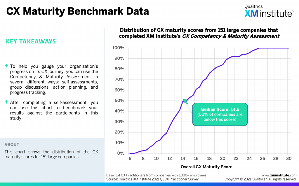 The State of CX Management, 2021 | XM Institute