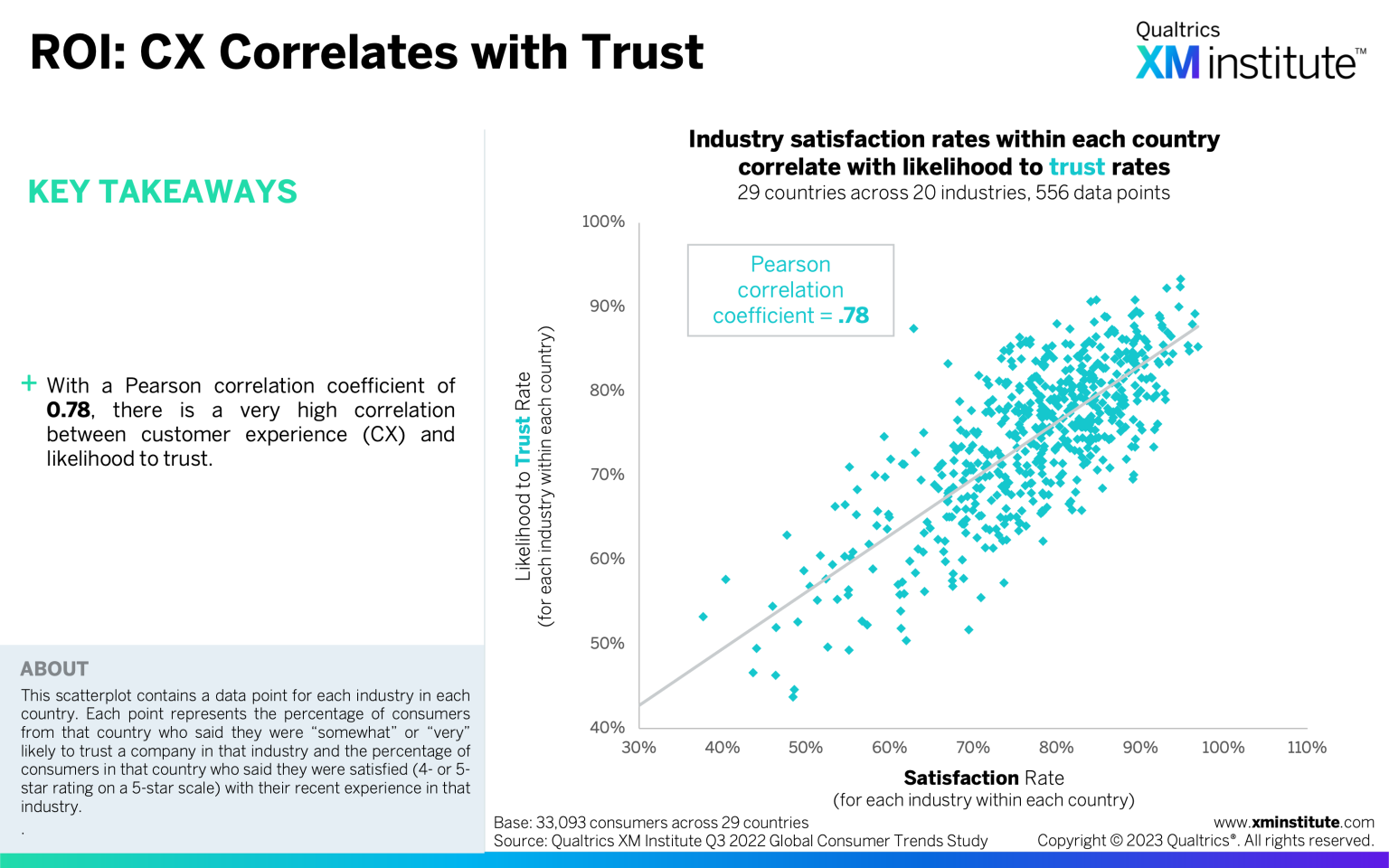 Global Study: ROI of Customer Experience, 2023 | XM Institute