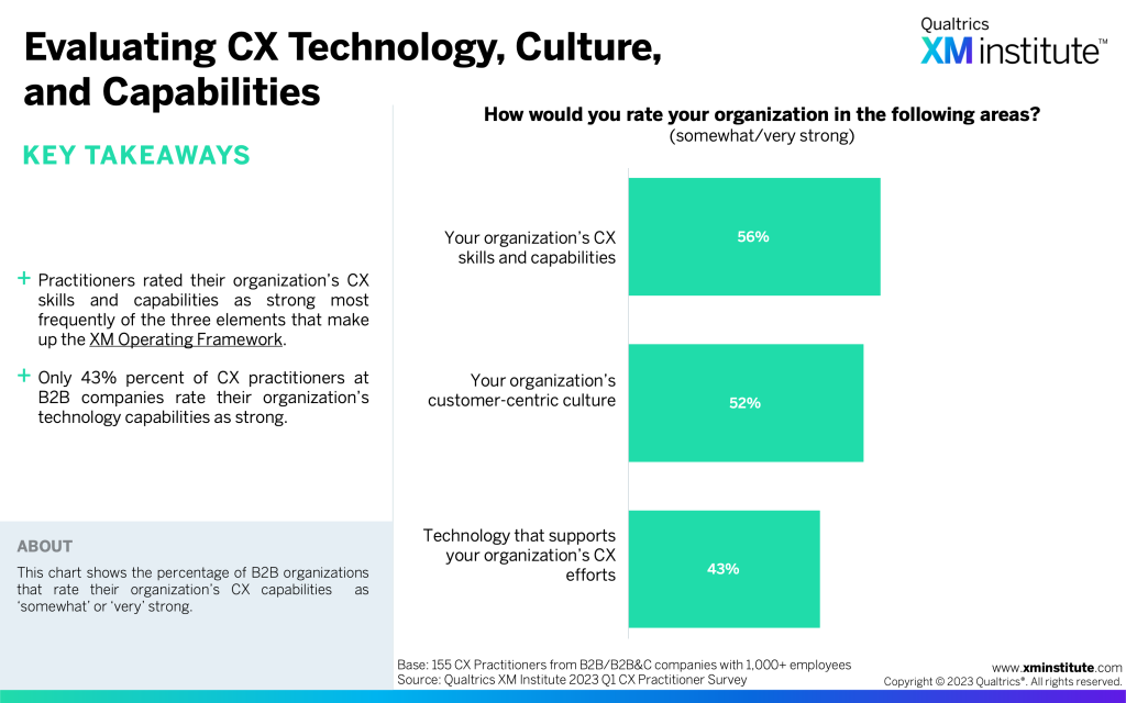 The State Of B2B CX Management, 2023 | XM Institute