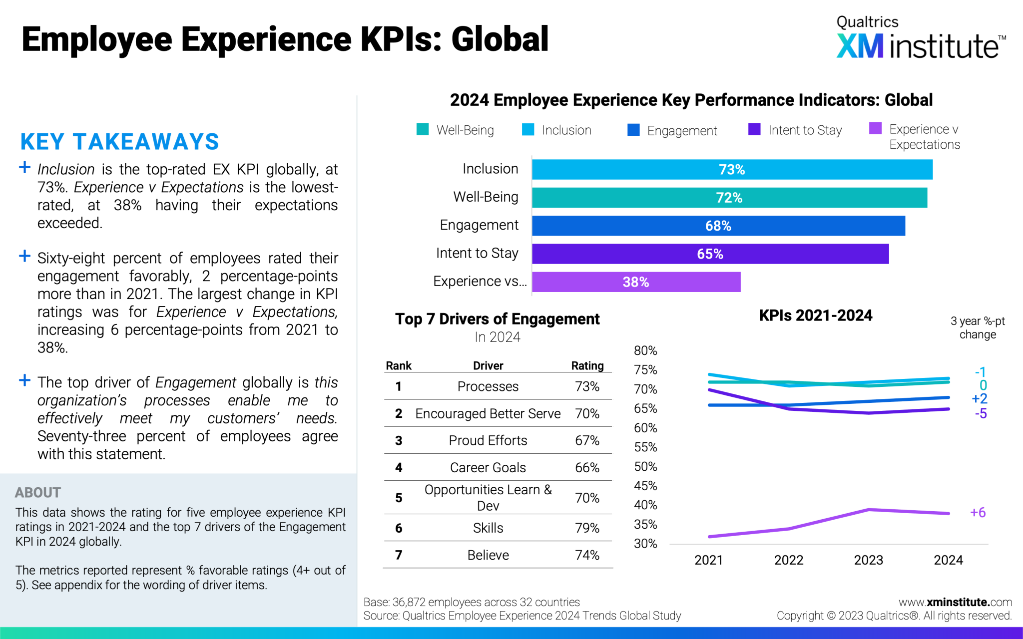 2024 Employee Experience Trends: Americas | XM Institute