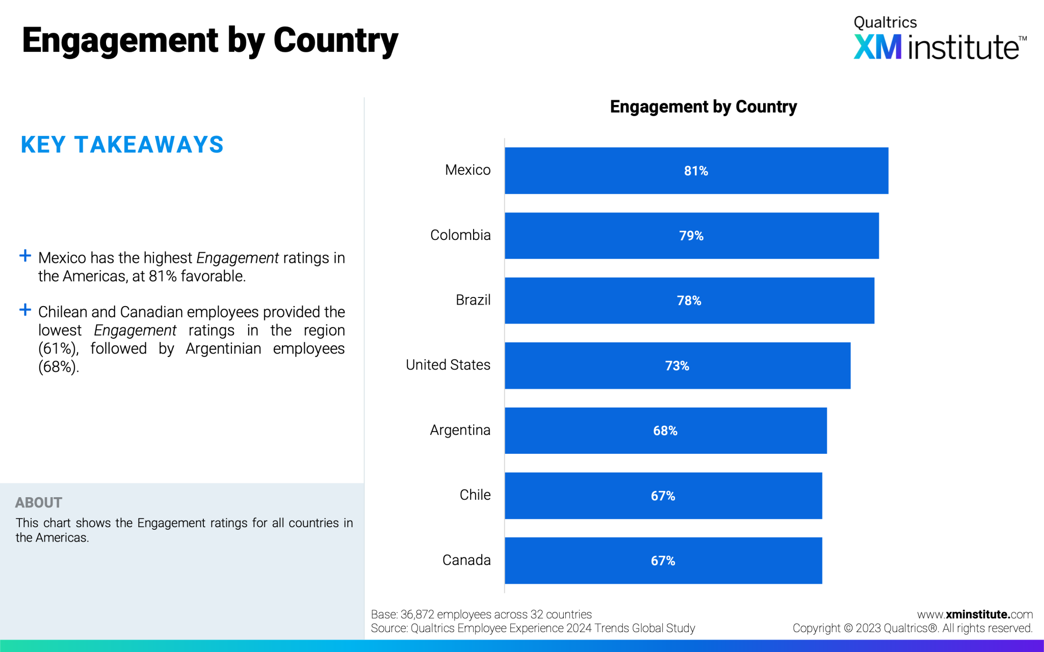 2024 Employee Experience Trends Americas XM Institute   EX Trends Americas 2024 Fig5 2048x1280 