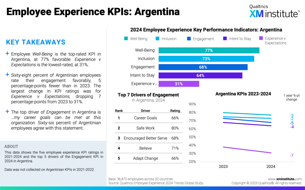 2024 Employee Experience Trends Americas XM Institute   EX Trends Americas 2024 Fig8 1024x640 