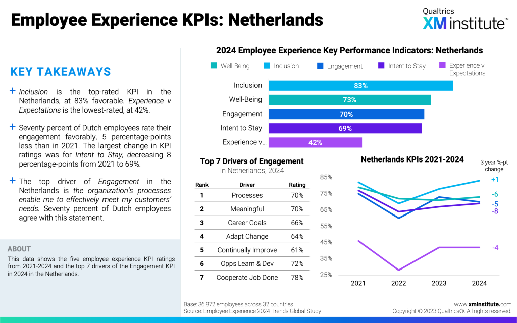 2024 Employee Experience Trends Europe Middle East And Africa XM   EX Trends EMEA 2024 Fig12 1024x640 