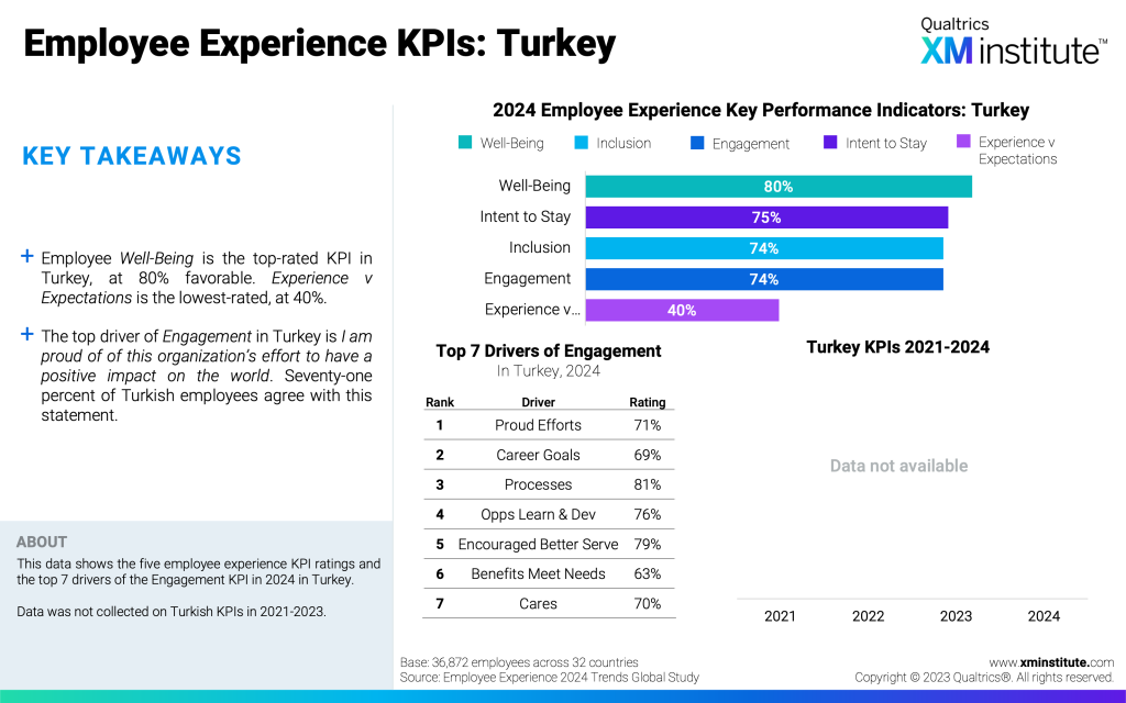 2024 Employee Experience Trends Europe Middle East And Africa XM   EX Trends EMEA 2024 Fig18 1024x640 