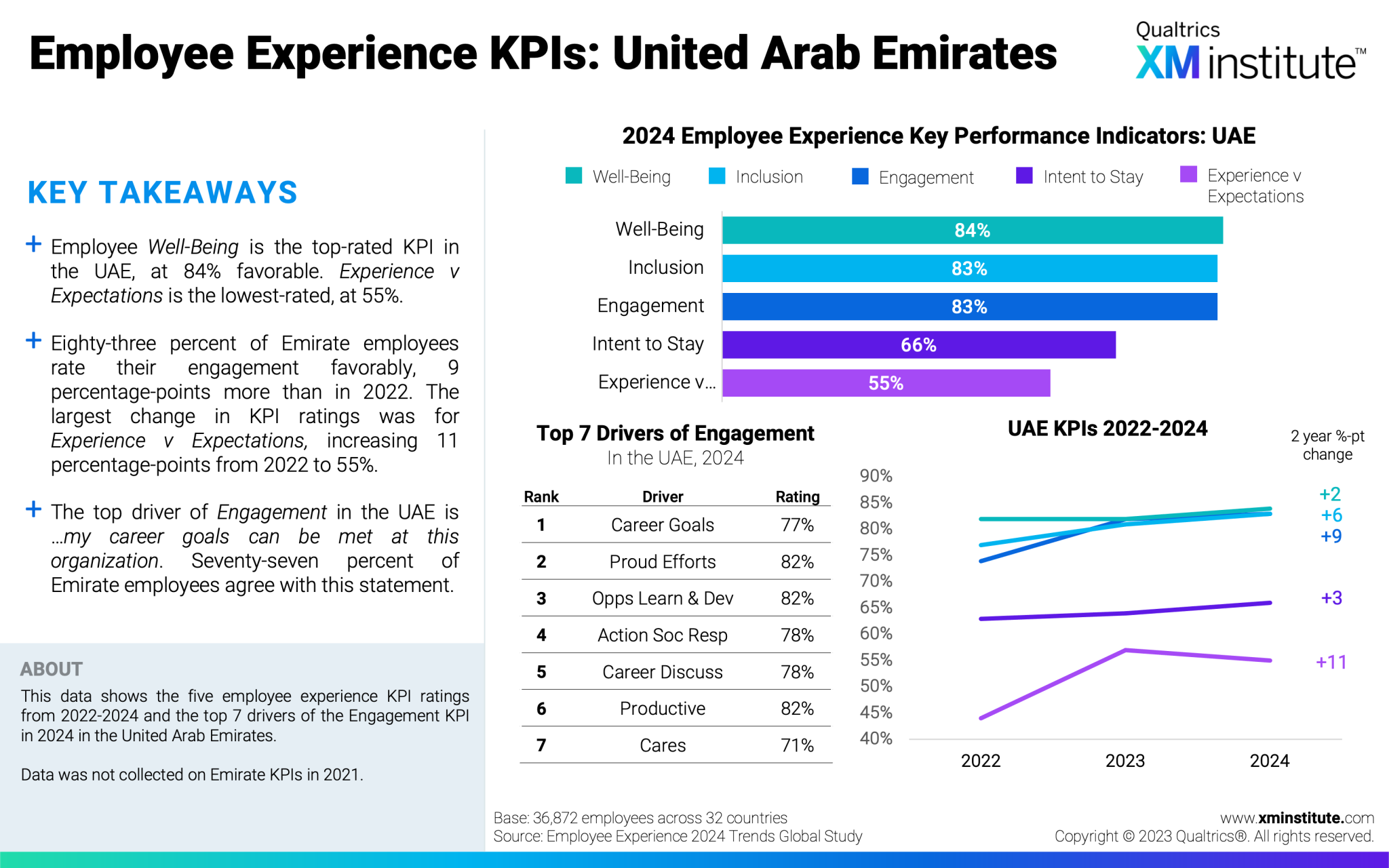 2024 Employee Experience Trends Europe Middle East And Africa XM   EX Trends EMEA 2024 Fig19 2048x1280 