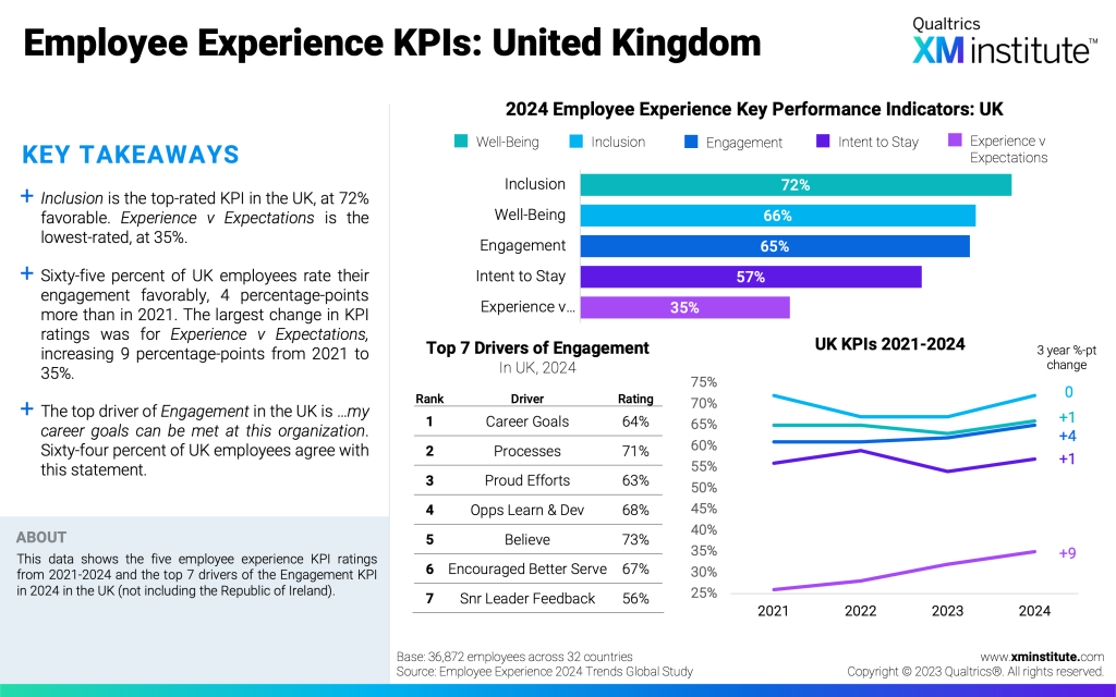 2024 Employee Experience Trends Europe Middle East And Africa XM   EX Trends EMEA 2024 Fig20 1024x640 