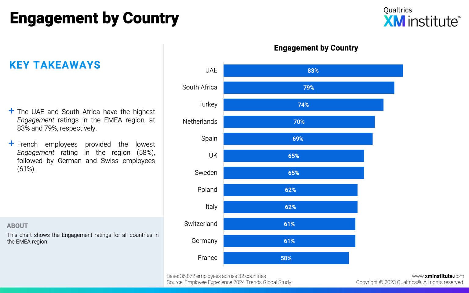 2024 Employee Experience Trends Europe Middle East And Africa XM   EX Trends EMEA 2024 Fig6 1536x960 