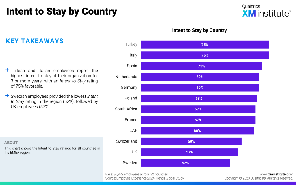 2024 Employee Experience Trends Europe Middle East And Africa XM   EX Trends EMEA 2024 Fig7 1024x640 