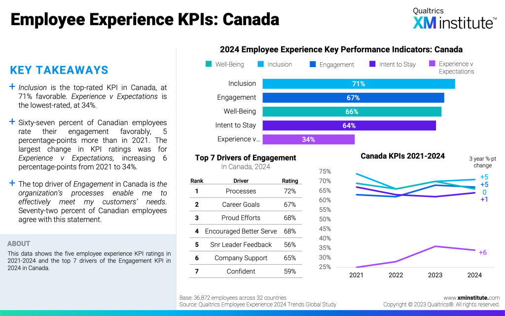 2024 Employee Experience Trends Americas XM Institute   Fig10 1024x640 