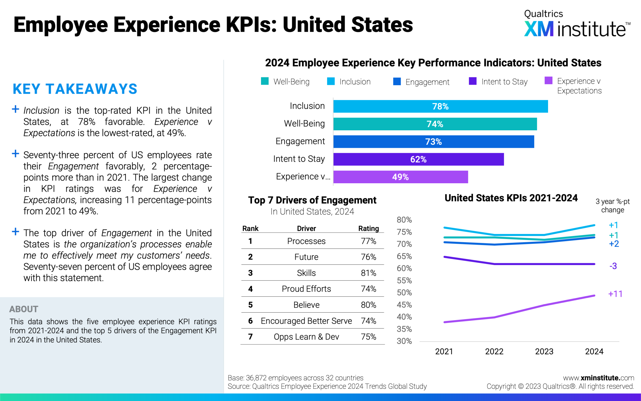 2024 Employee Experience Trends: Americas | XM Institute