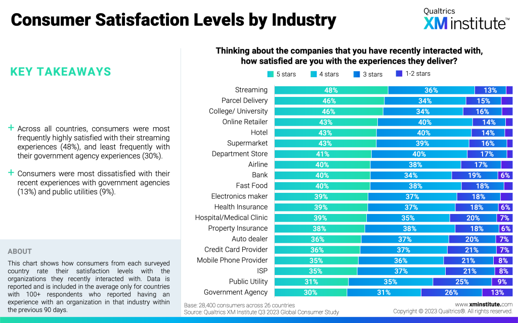 Global Study Consumer Satisfaction And Loyalty 2024 XM Institute   CXTrends2024 Fig3 1024x640 