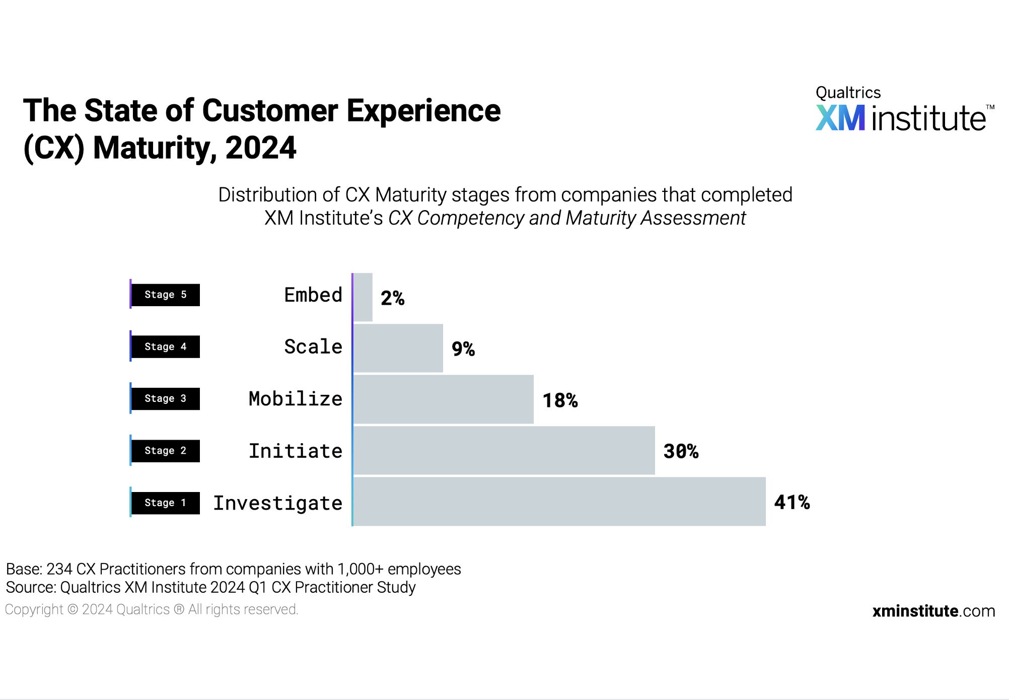 The State of Customer Experience (CX) Maturity, 2024