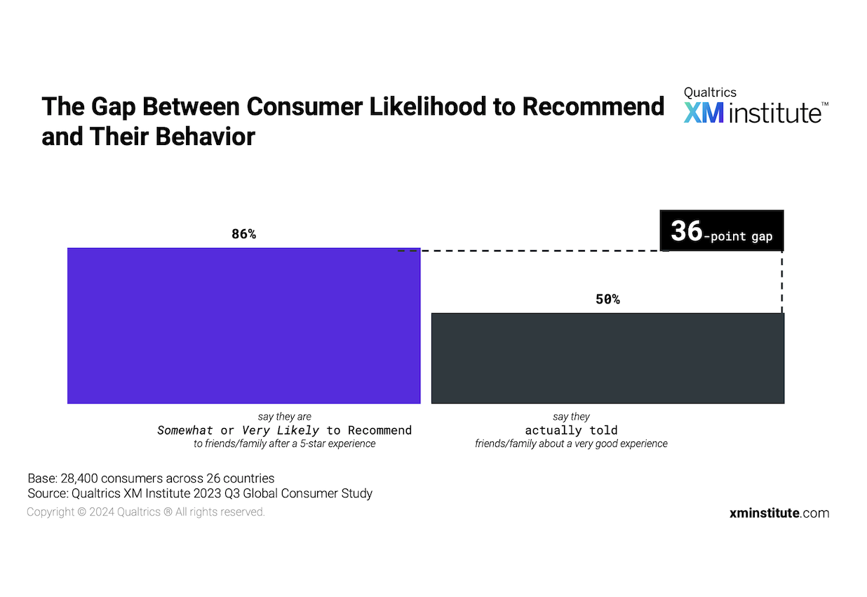 The Gap Between Consumer Likelihood to Recommend and Their Behavior