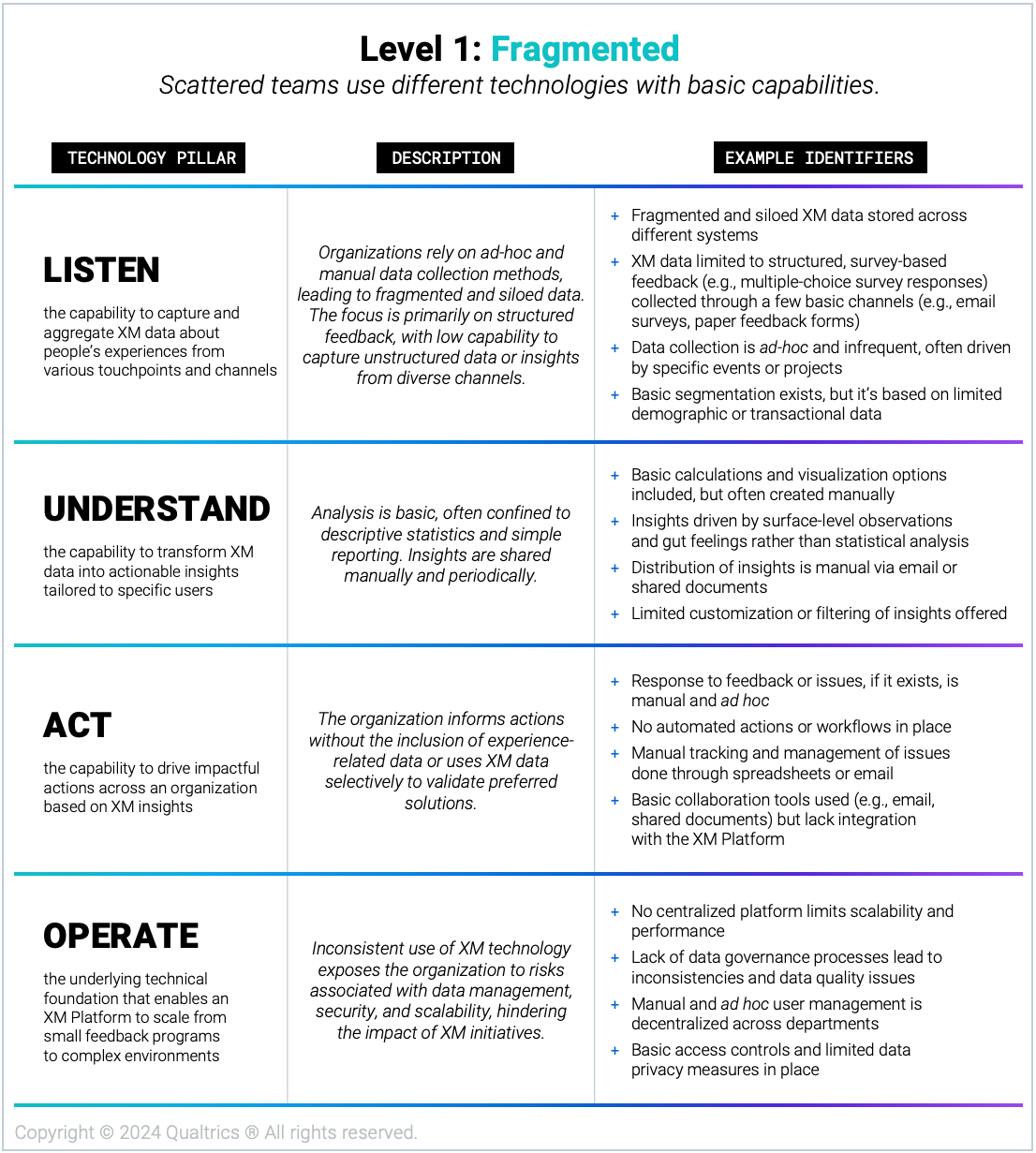 2409_Blog_TechMaturityLevels_Level1Descriptions