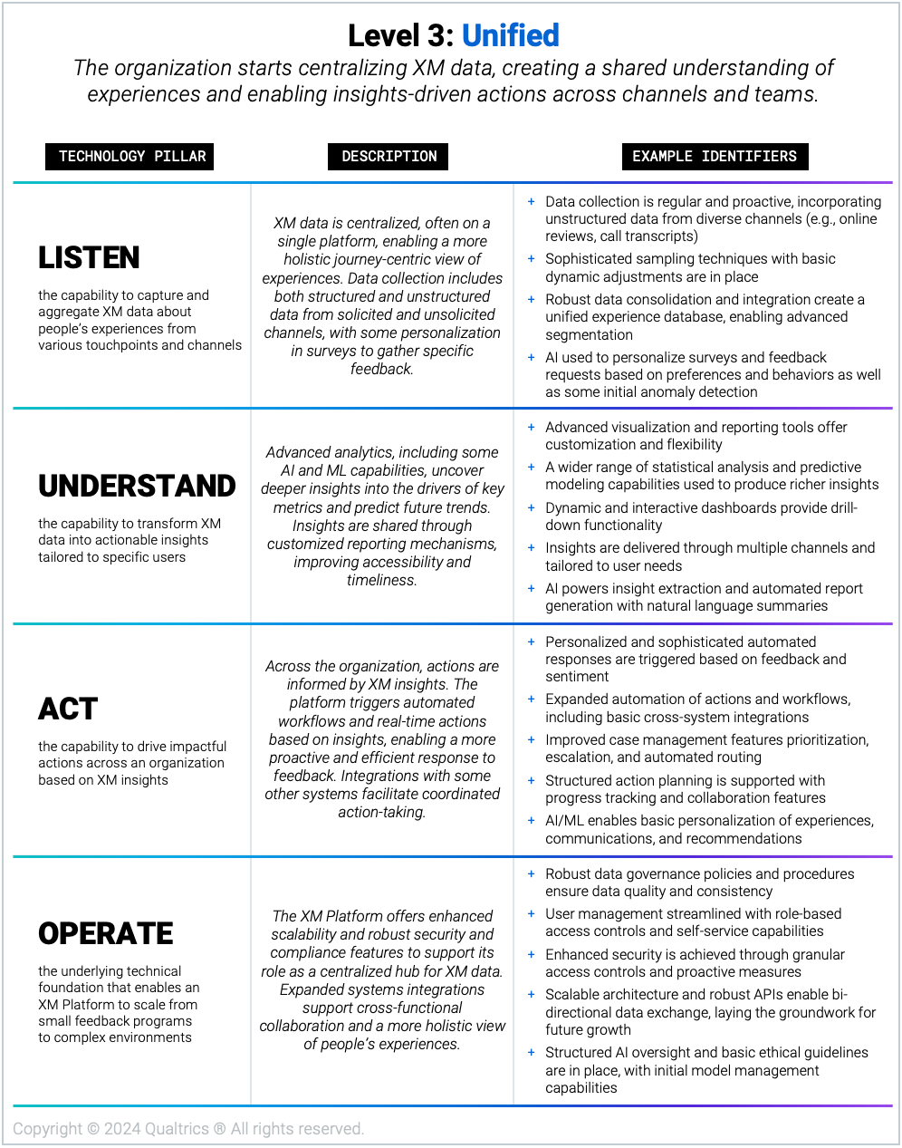 2409_Blog_TechMaturityLevels_Level3Descriptions