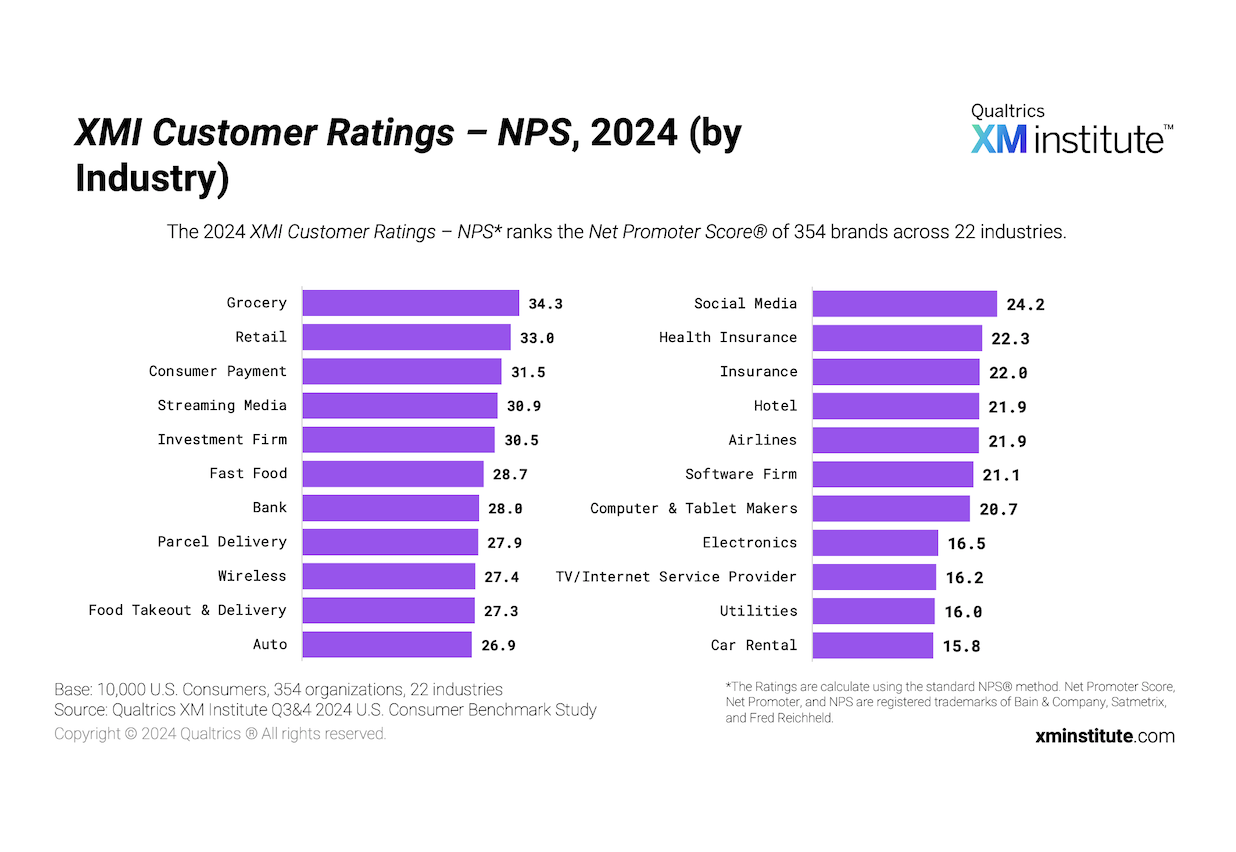 XMI Customer Ratings – NPS, 2024 (by Industry)