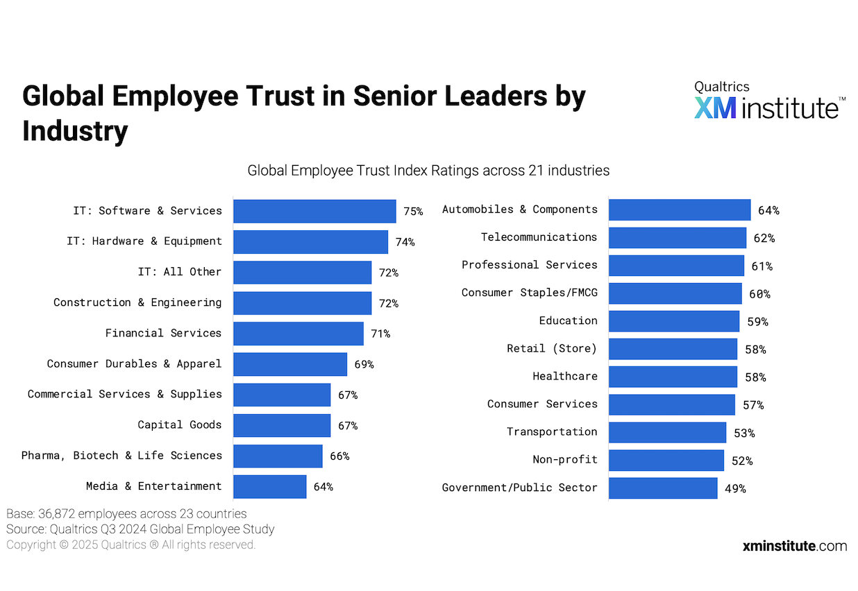 Global Employee Trust in Senior Leaders by Industry