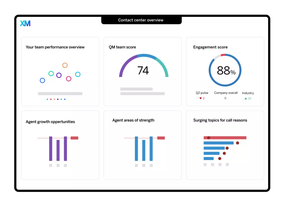 Dashboard overview of customer experience data