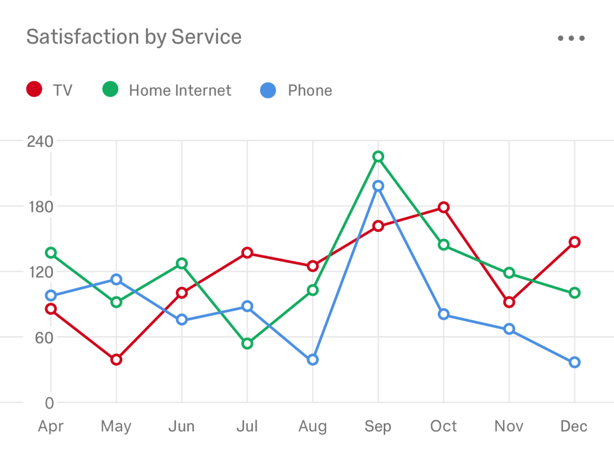 Chart graphing satisfaction by service (TV, home internet, and phone)