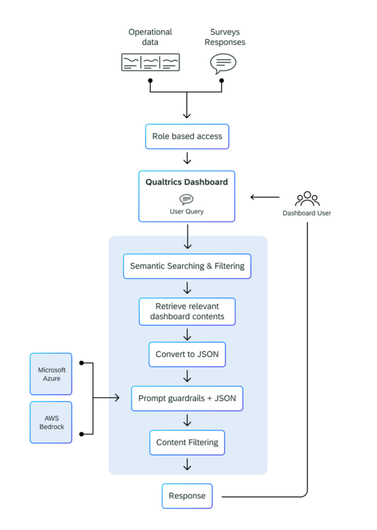 User-permissioned data in customer process use diagram.