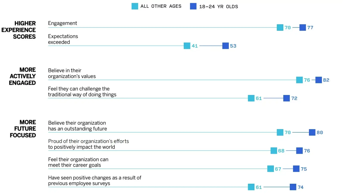 A chart titled "Higher Experience Scores" with three sections: "Higher Experience Scores," "More Actively Engaged," and "More Future Focused." It compares employee experience trends from "All Other Ages" to "18-24 YR Olds."