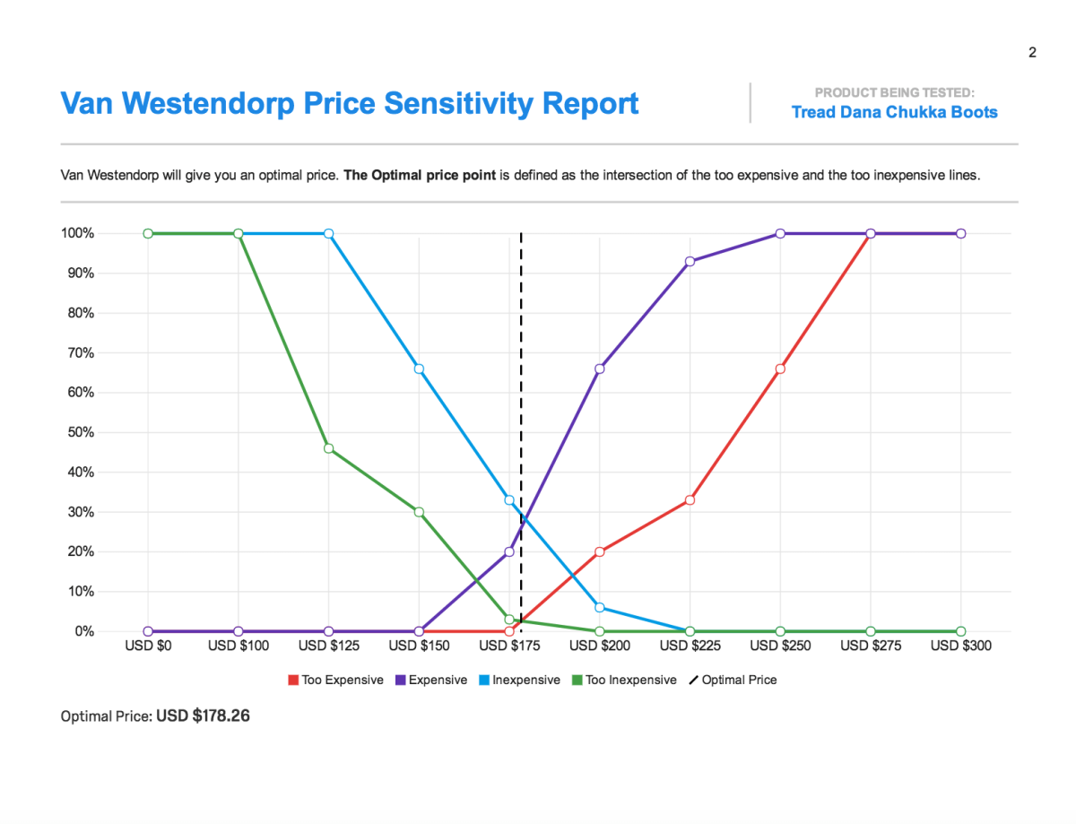 Van Westendorp Price Sensitivity Report