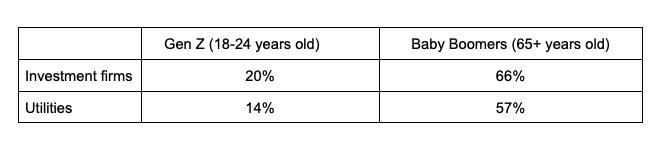 Table comparing trust levels in investment firms and utilities between Gen Z versus Baby Boomers