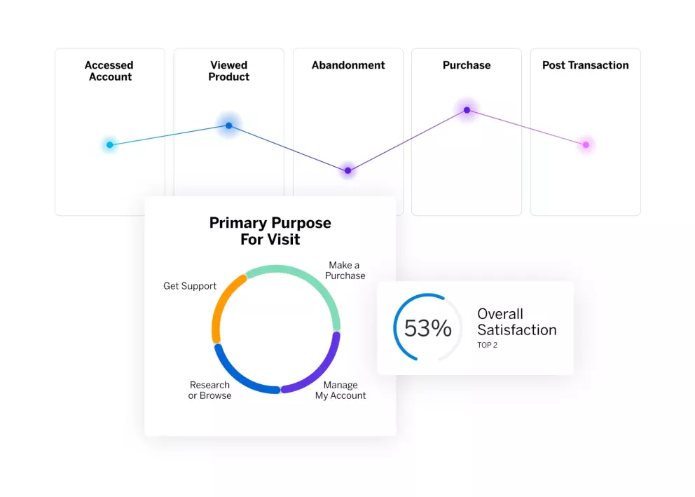 dashboard image showing overall satisfaction