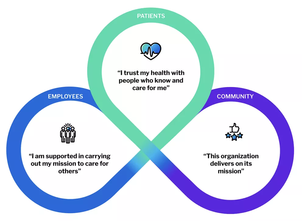 diagram showing the relationship between patients, employees, and communities