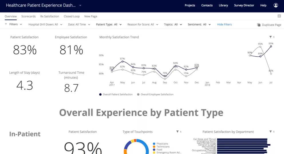 Patient experience dashboard