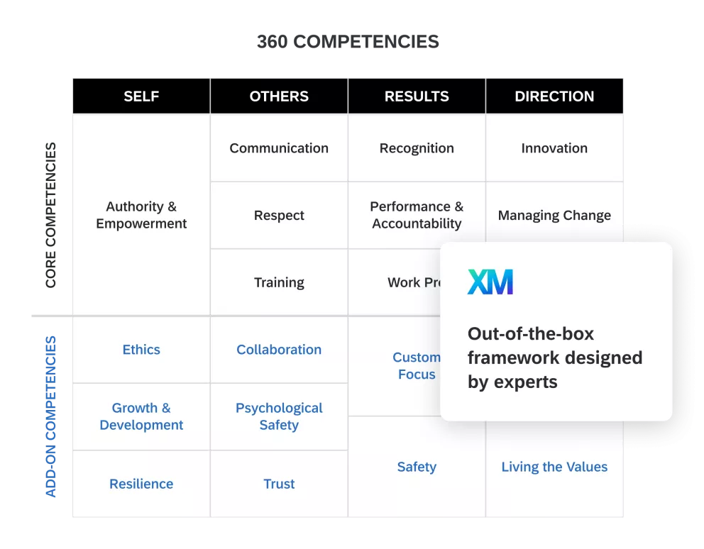 Tableau illustrant les compétences nécessaires à la réussite dans le cadre de la méthode 360