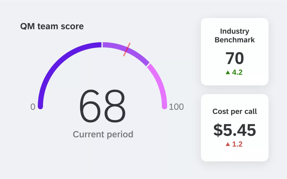 QM team score with industry benchmark and cost per call