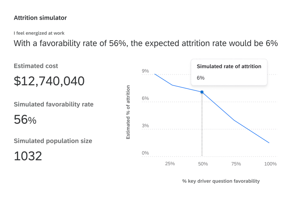 Attrition simulation data analysis chart displaying turnover rates and factors