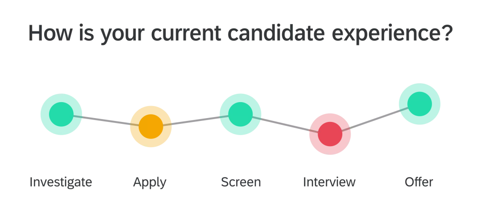 Line graph depicting factors affecting candidate experience in recruitment