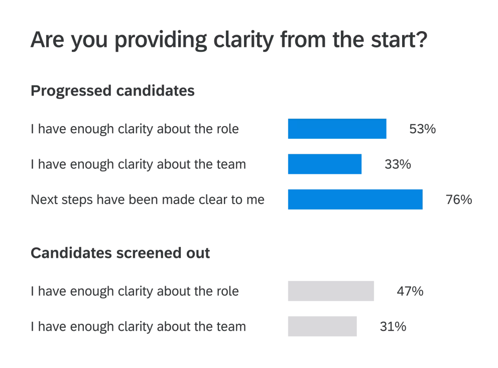 Data visualisation illustrating stages of the candidate experience journey