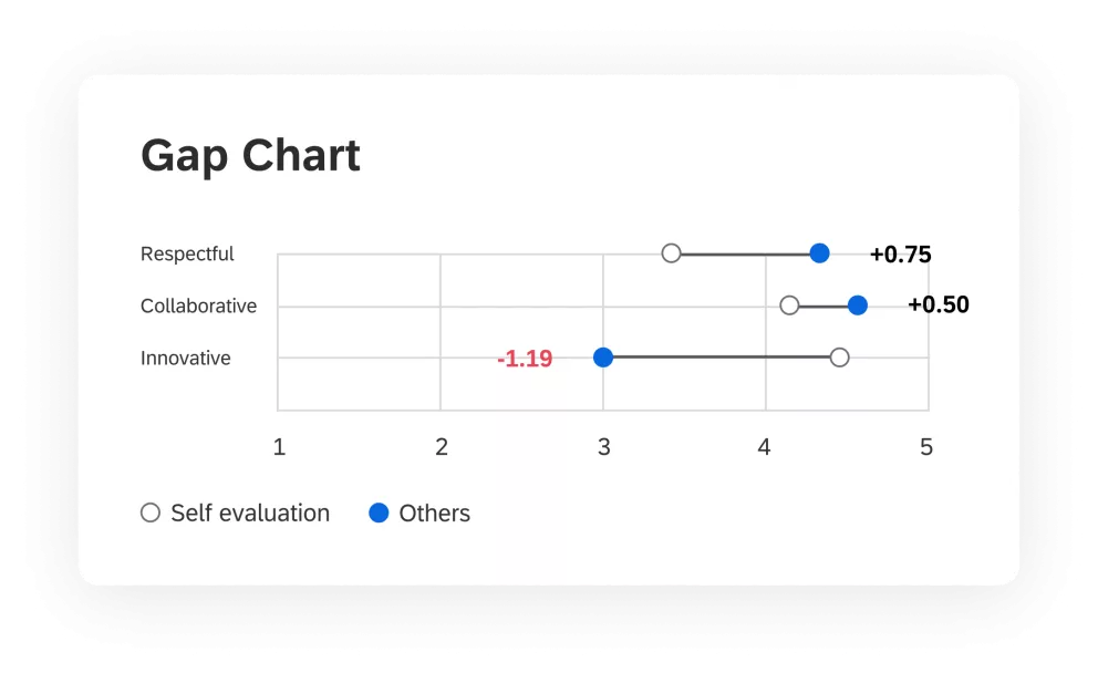 Collaboration gap chart.