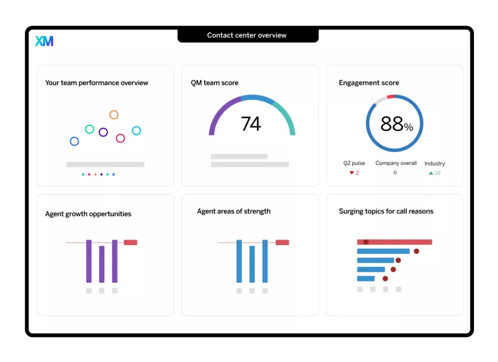 Contact center overview dashboard