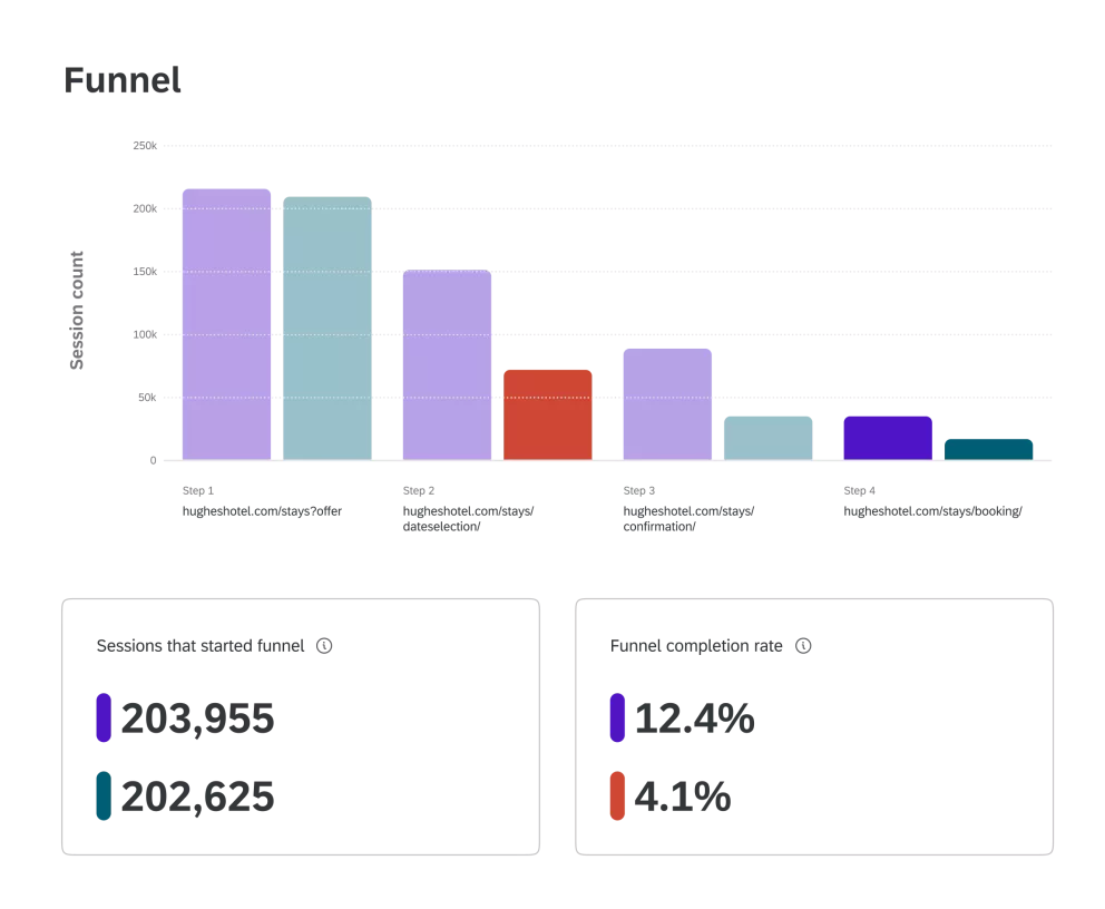 Informe de embudo digital con conteo de sesiones y tasa de finalización