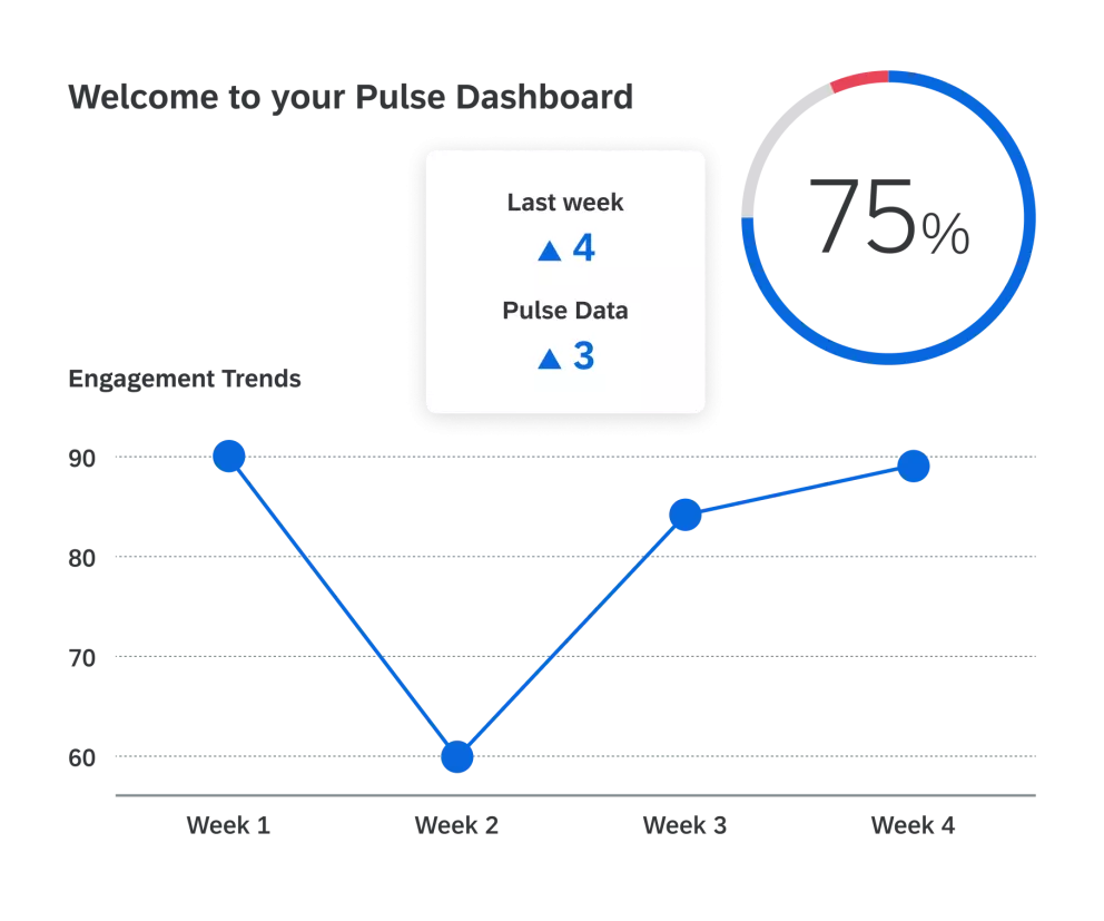 Dashboard displaying key metrics from employee pulse surveys