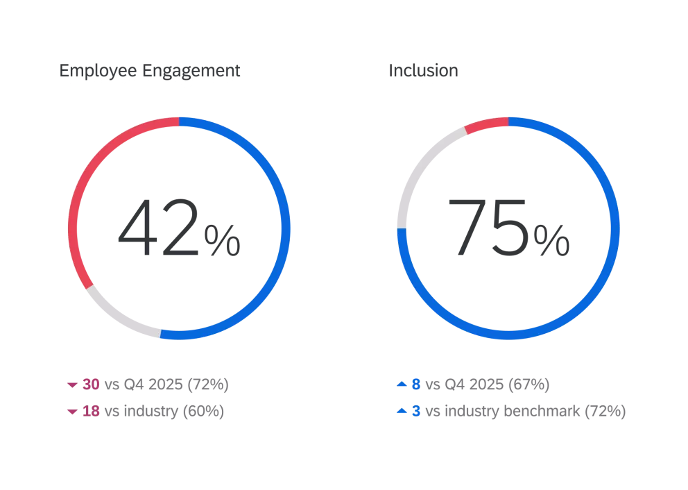 Infografía que muestra las principales estrategias para mejorar el compromiso del empleado. Incluye ítems e íconos que hacen hincapié en las prácticas recomendadas, como la comunicación, el reconocimiento y el desarrollo profesional.