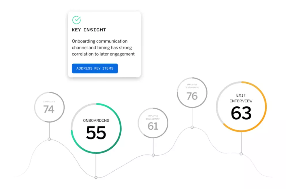 Data insights highlighting employee onboarding and exit processes.