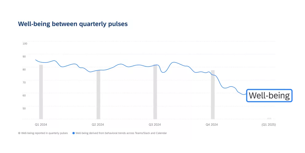 Graph of employee pulse survey questions and response scales