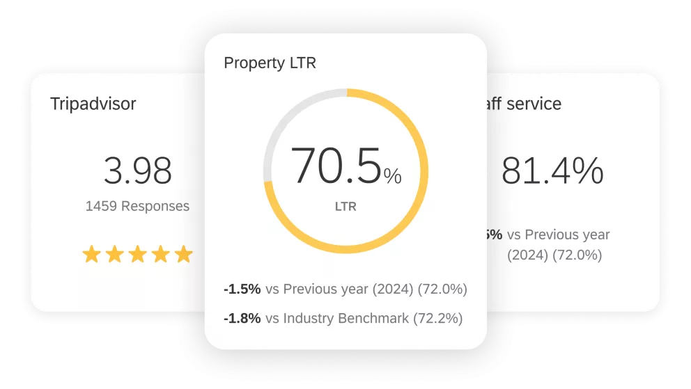 TripAdvisor, property LTR and staff service scores