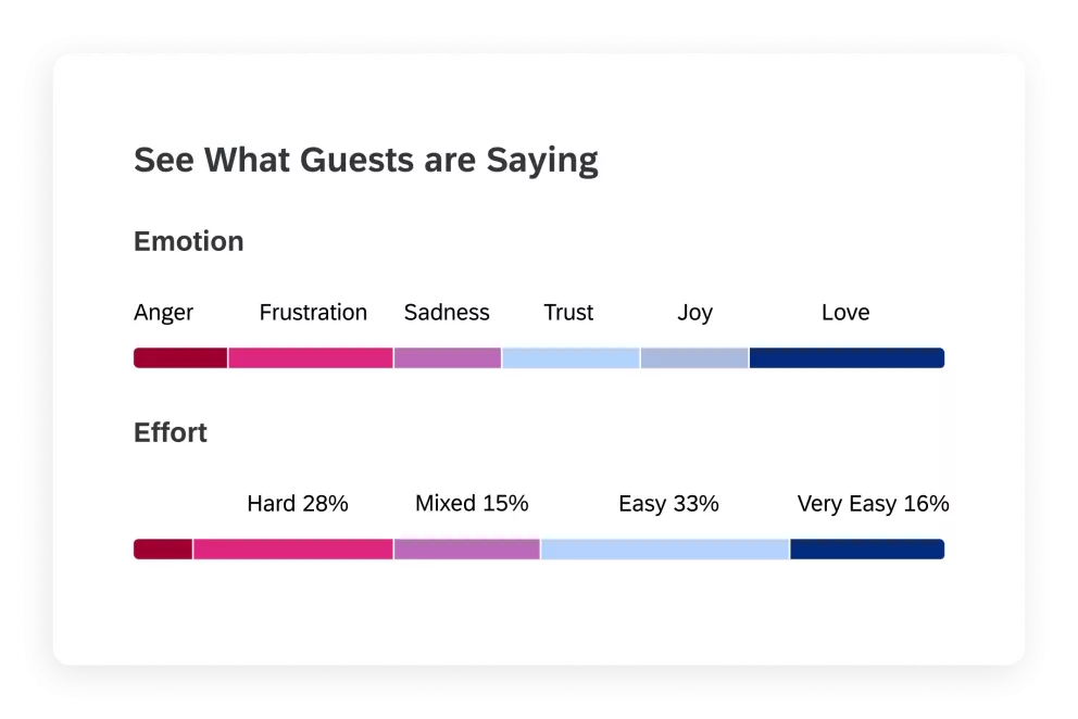 Guest feedback emotion and effort scales