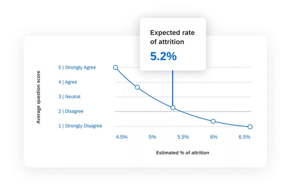 Graph displaying employee attrition rates over specific time periods