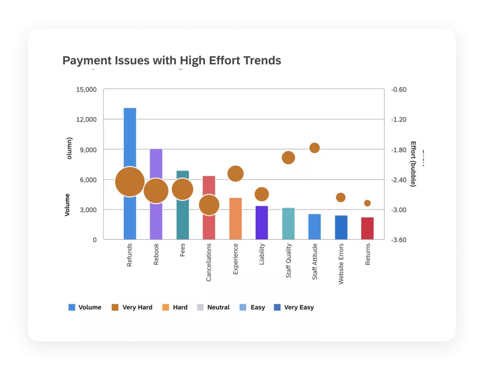 Rapport sur les problèmes de paiement avec les tendances qui demandent d'importants efforts