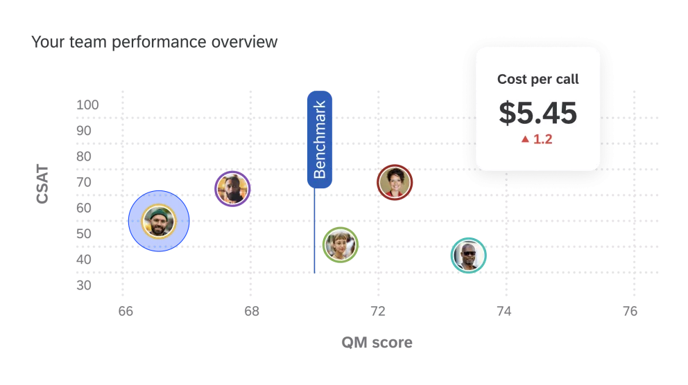 Team performance overview report with QM and CSAT scores