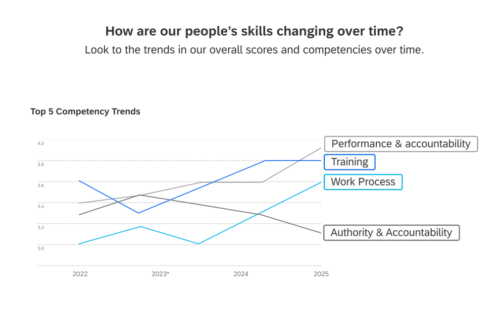 How are our people's skills changing over time?