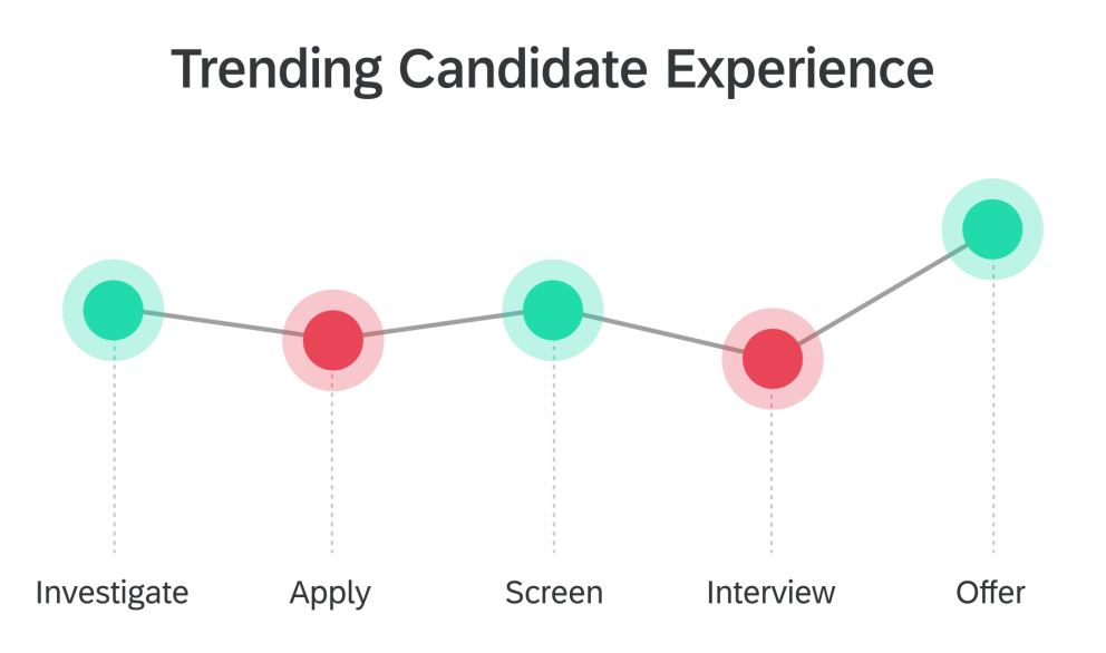 Gráfico que ilustra tendencias en la experiencia del candidato durante los procesos de reclutamiento